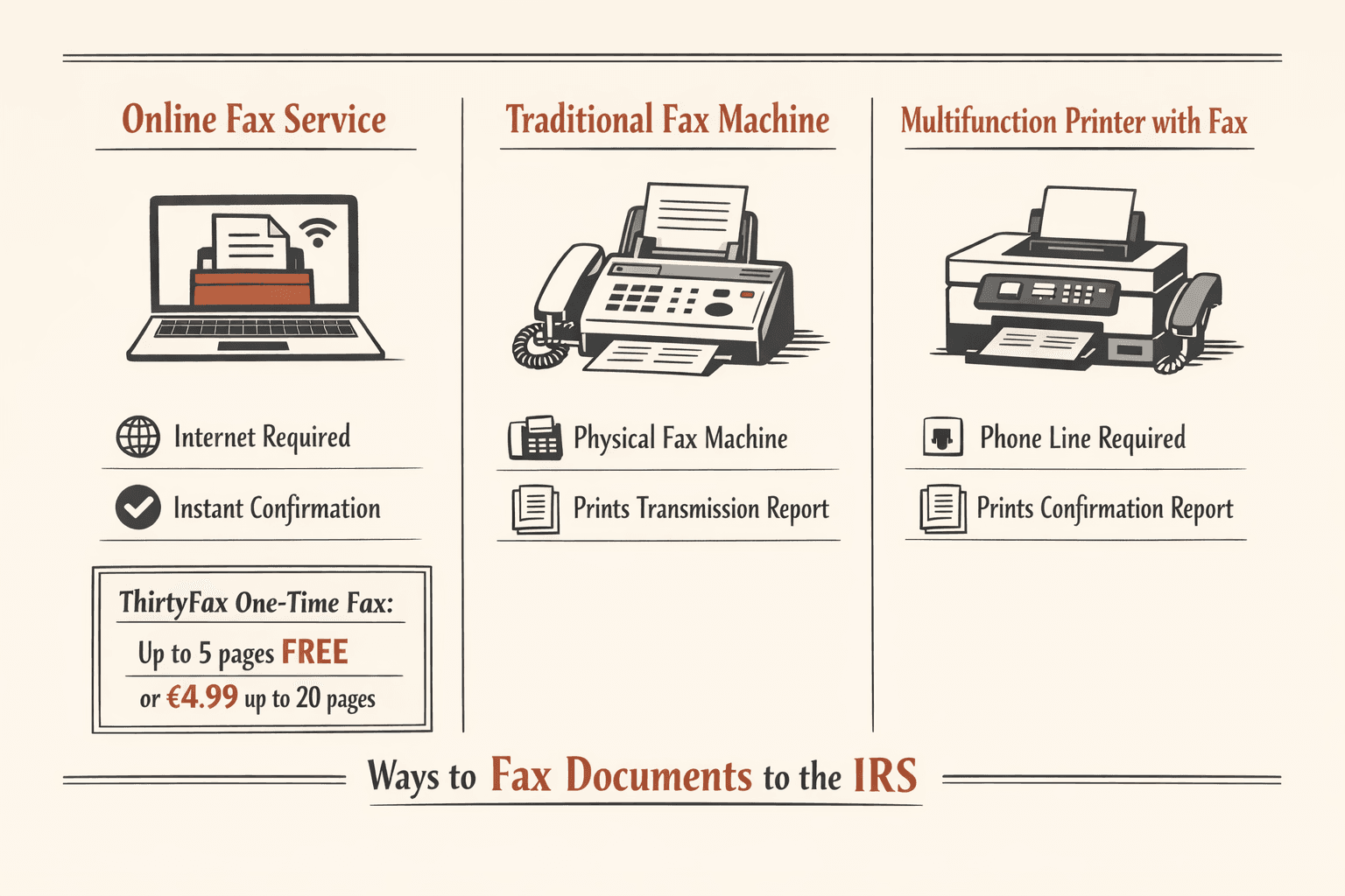 Create a side-by-side comparison infographic of three ways to fax documents to the IRS: Online Fax Service, Traditional Fax Machine, and Multifunction Printer with Fax