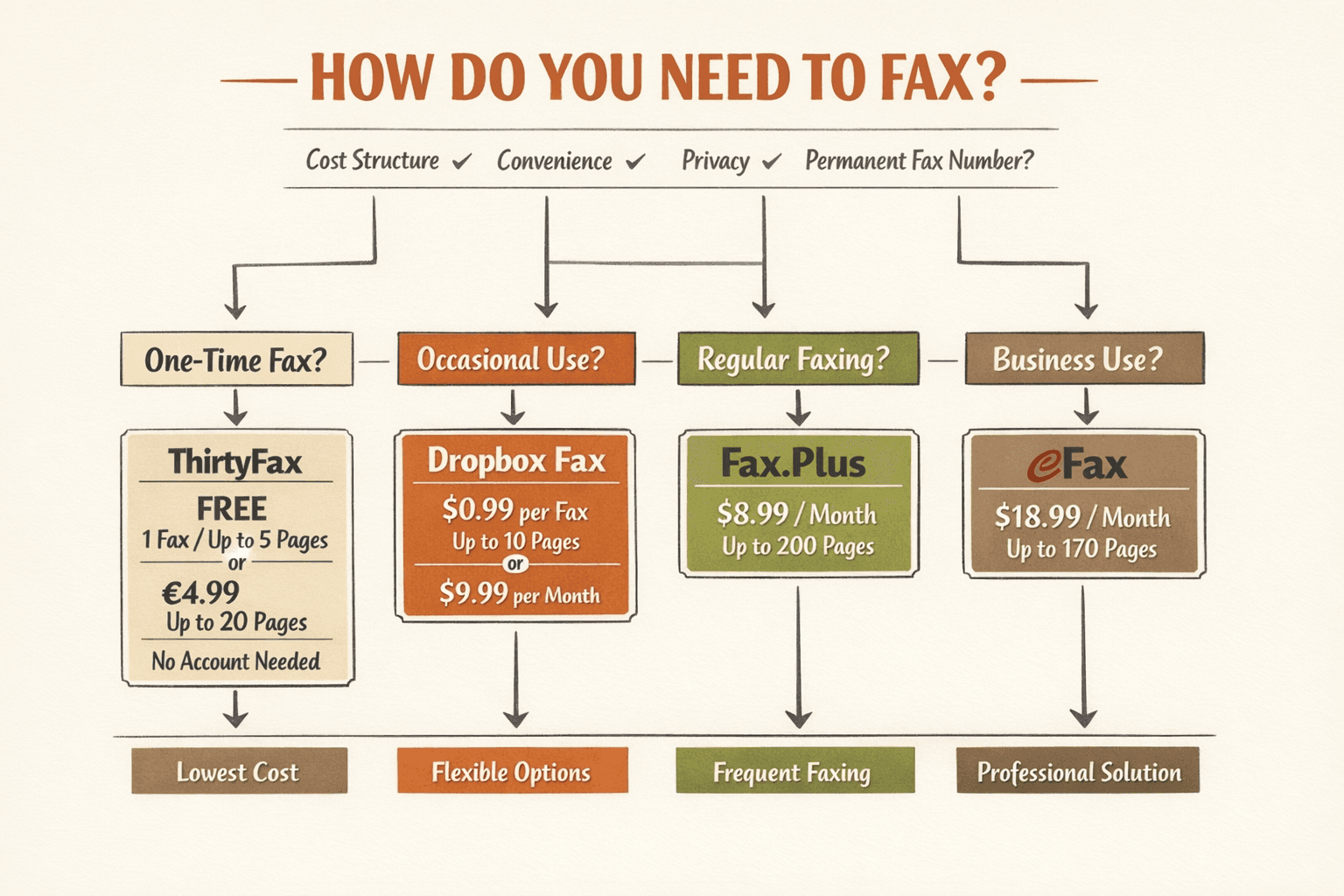 a decision-tree infographic for choosing a fax option based on usage needs