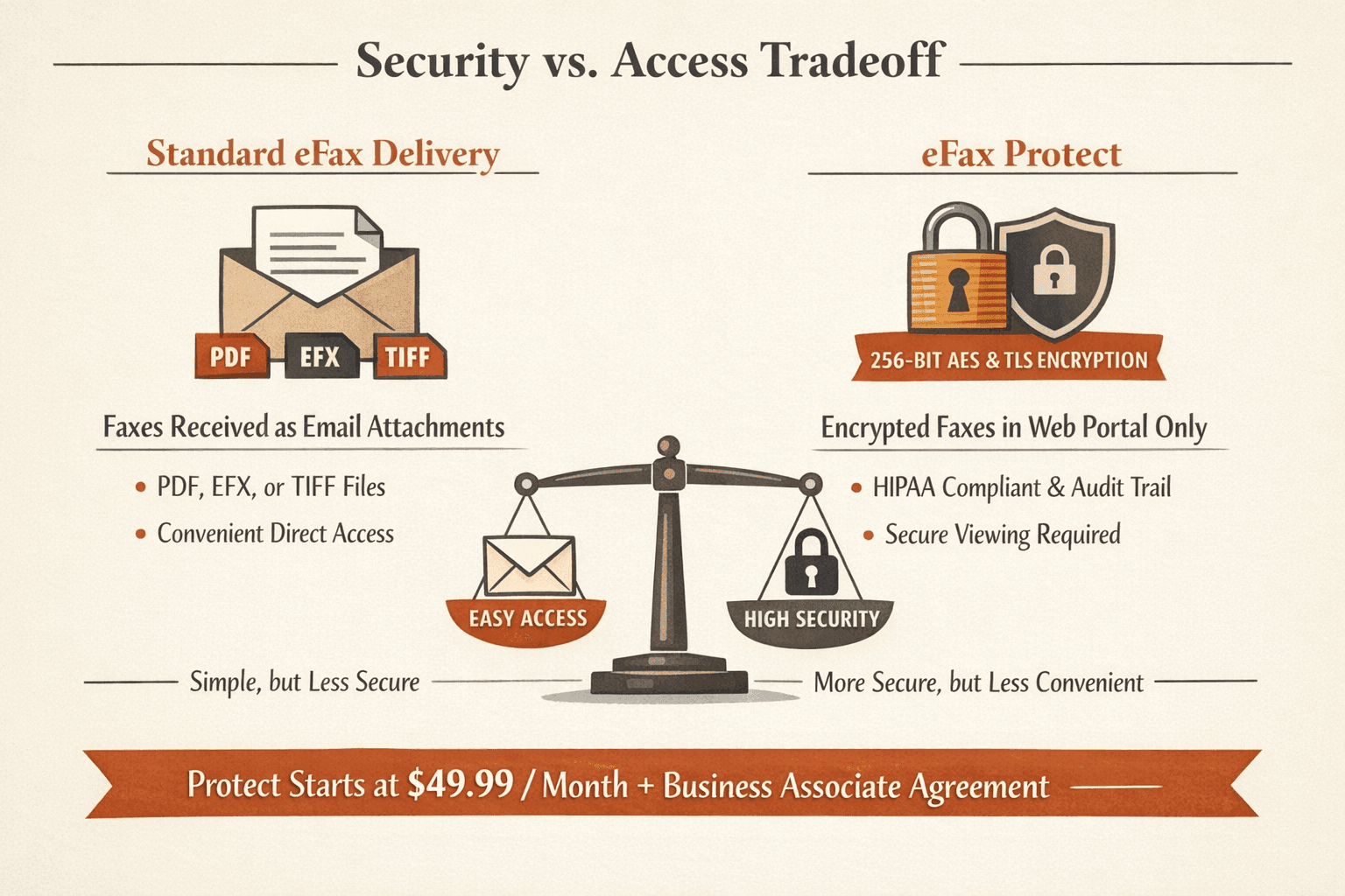 a comparison infographic showing the security and access tradeoff in eFax Protect