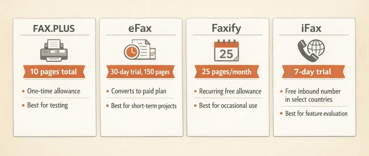 A horizontal four-panel comparison showing free Android fax app models, warm editorial infographic style