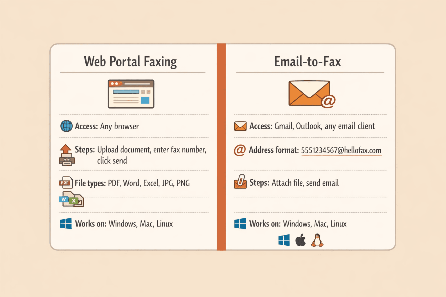 A two-column horizontal comparison diagram showing computer faxing methods, warm editorial infographic style