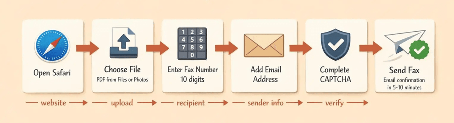 A six-step horizontal workflow diagram showing web-based faxing from iPhone Safari, warm editorial infographic style