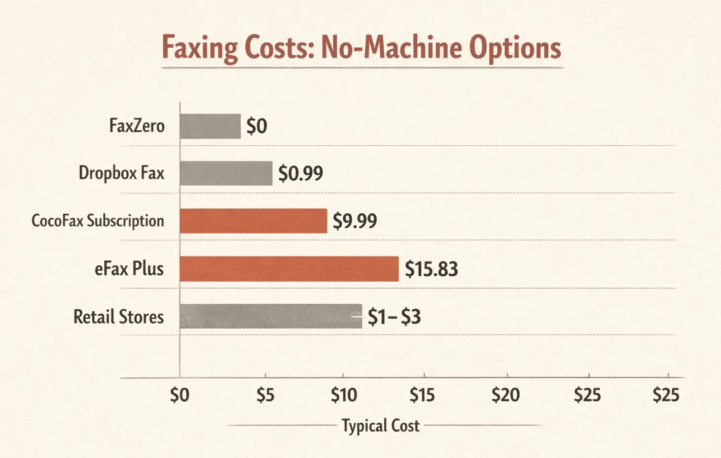 A horizontal bar chart comparing faxing costs across common no-machine options, warm editorial infographic style