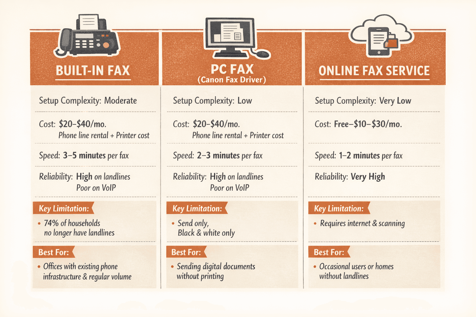 a comparison infographic of three Canon printer fax methods shown side by side: Built-In Fax using a phone line, PC Fax using the Canon Fax driver, and Online Fax Service