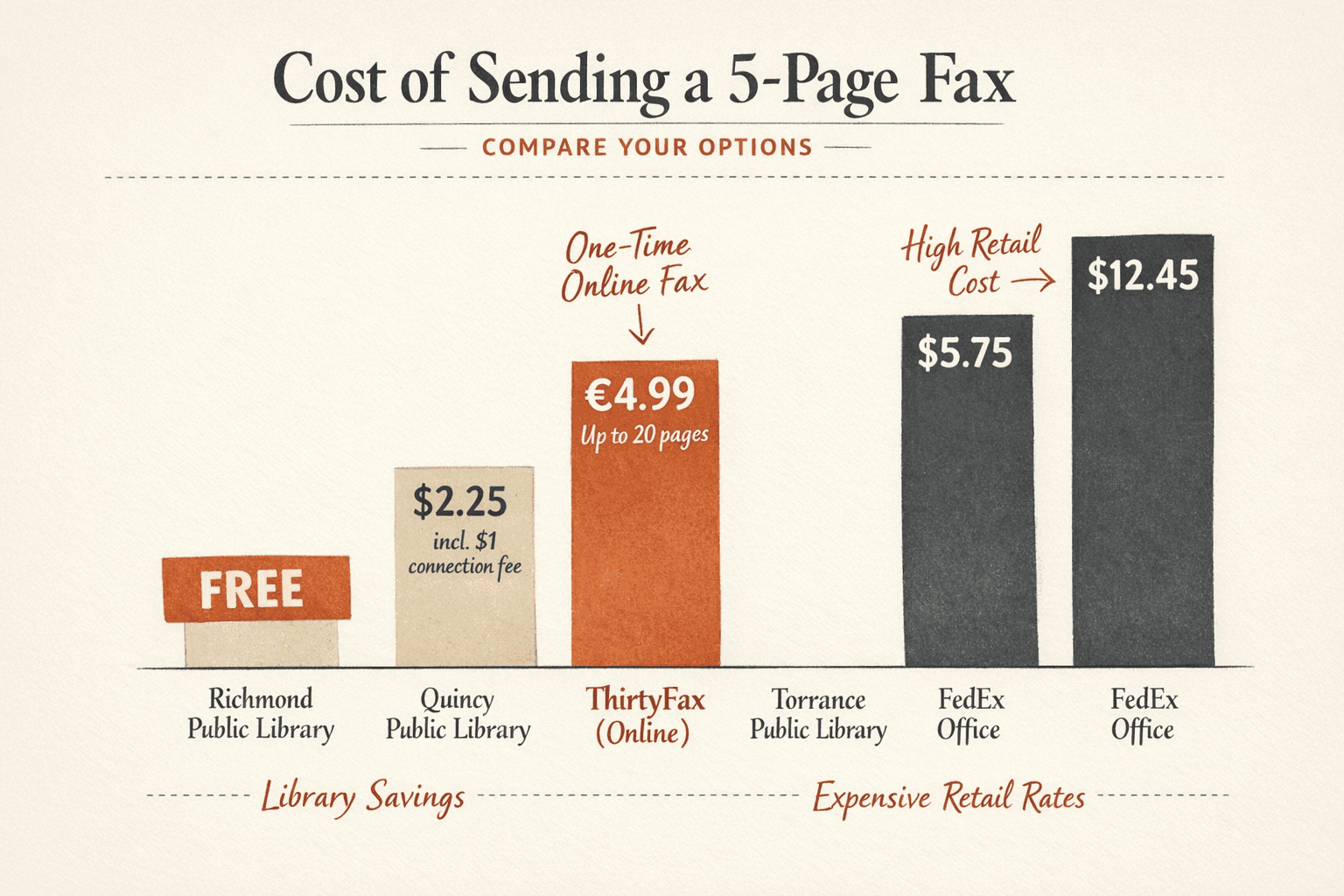 an infographic comparing the total cost of sending a 5-page fax with five options: Richmond Public Library at free, Quincy Public Library at $2.25 including a $1.00 connection fee, ThirtyFax at €4.99 total for up to 20 pages, Torrance Public Library at $5.75, and FedEx Office at about $12.45