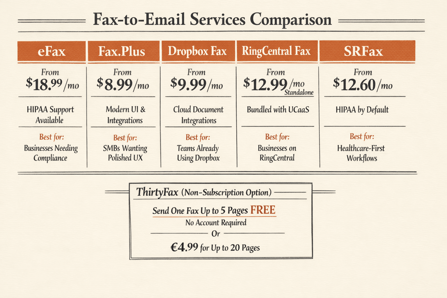 Create a side-by-side comparison infographic of five fax-to-email services