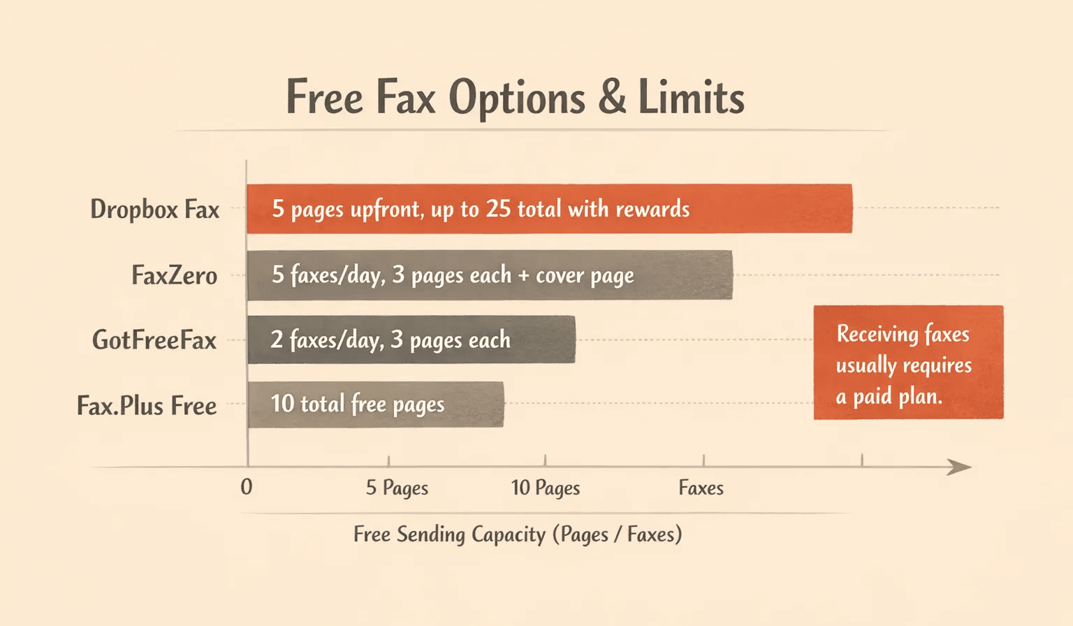 A horizontal bar chart comparing free fax options and limits, warm editorial infographic style