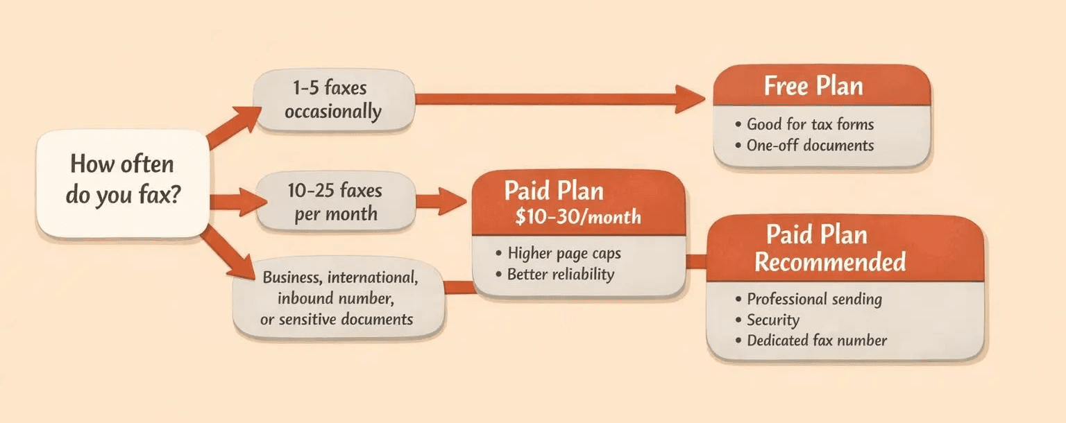 A horizontal decision flow diagram for choosing free versus paid Android fax service, warm editorial infographic style