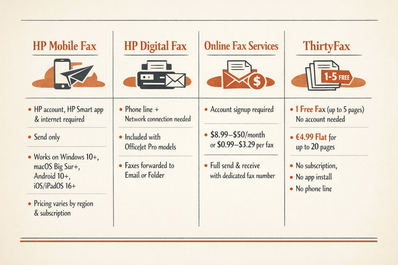 a comparison infographic of four faxing options for HP printer users without relying on a traditional printer fax workflow: HP Mobile Fax, HP Digital Fax, third-party online fax services such as eFax and Fax.Plus, and ThirtyFax